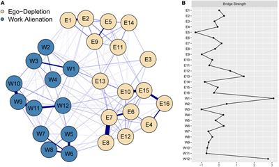 The relationship between ego depletion and work alienation in Chinese nurses: A network analysis